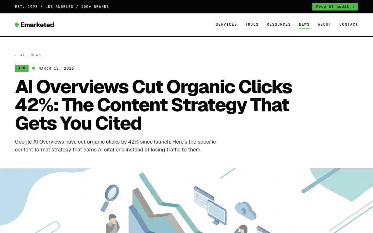 AI Overviews cut organic clicks 42% -- analysis of content strategy in 2026
