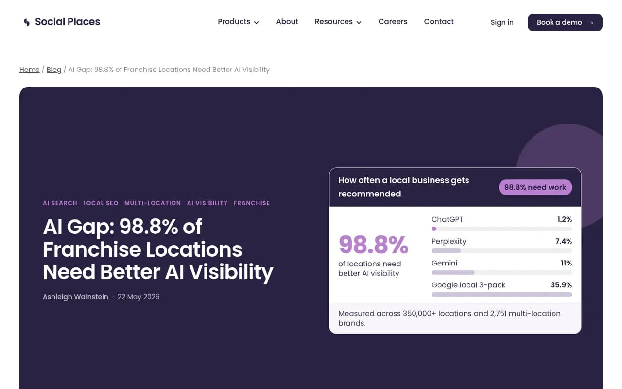 Panel showing how often a local business gets recommended: ChatGPT 1.2%, Perplexity 7.4%, Gemini 11%, and Google's local 3-pack 35.9%