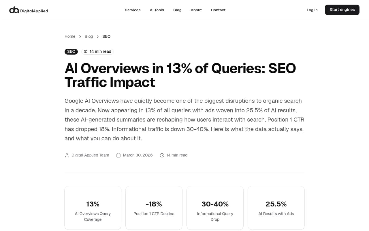 AI Overviews query coverage and CTR impact data from Digital Applied