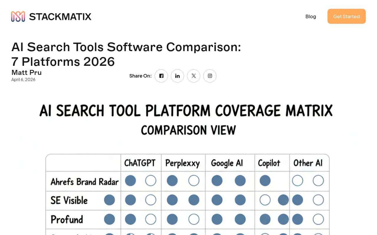 Comparison of AI search visibility tools and their platform coverage in 2026