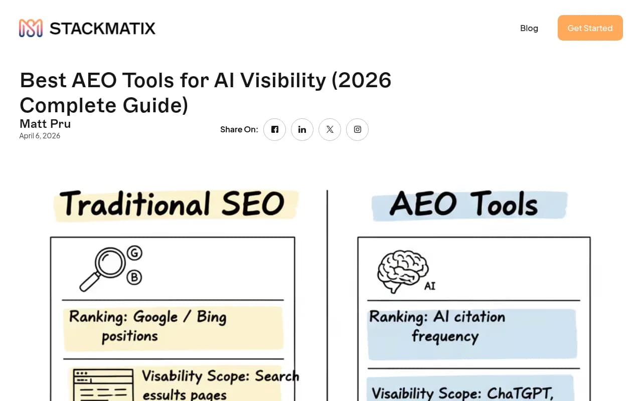 Overview of AEO tools landscape from Stackmatix's 2026 complete guide